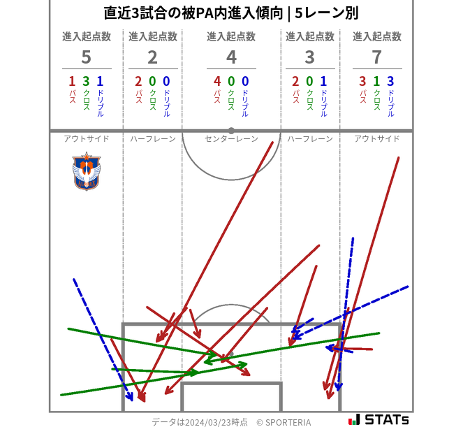 被PA内への進入傾向