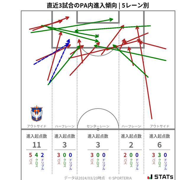 PA内への進入傾向