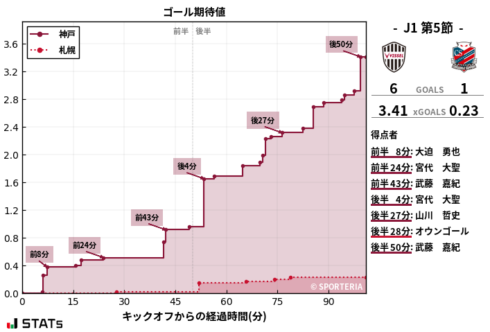 ゴール期待値