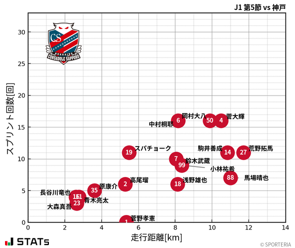 走行距離・スプリント回数