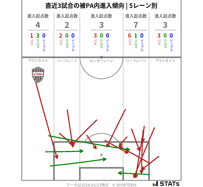 被PA内への進入傾向