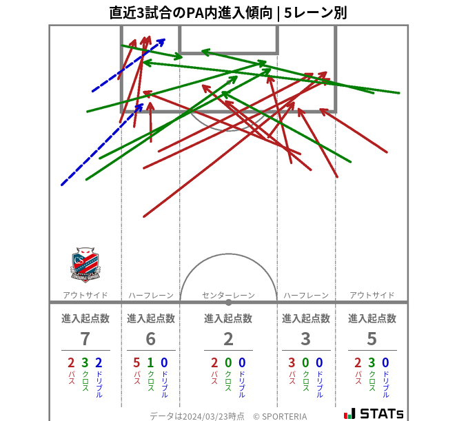 PA内への進入傾向