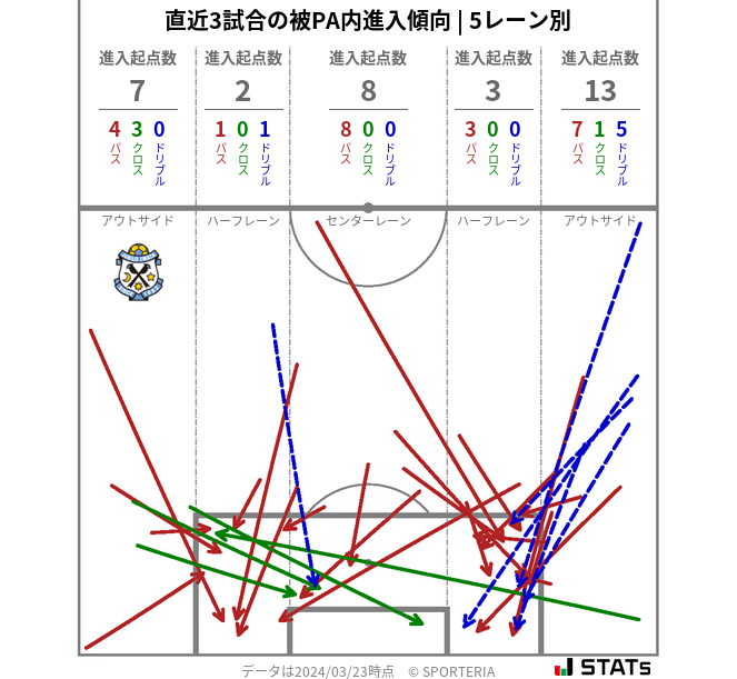 被PA内への進入傾向