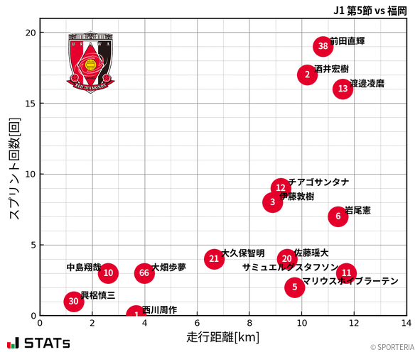 走行距離・スプリント回数