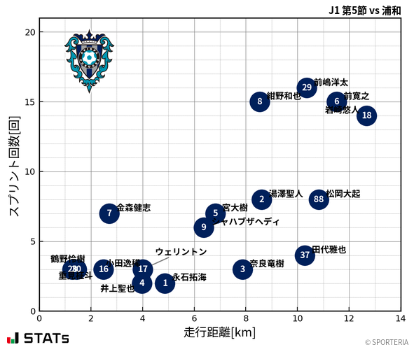 走行距離・スプリント回数