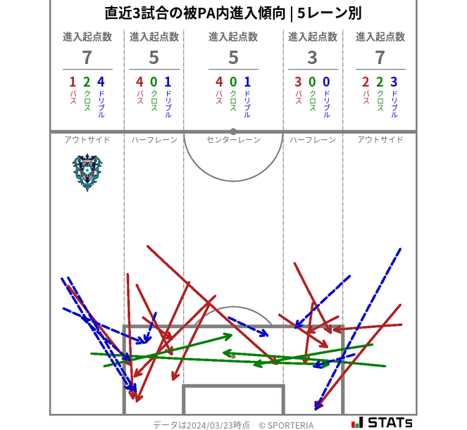 被PA内への進入傾向