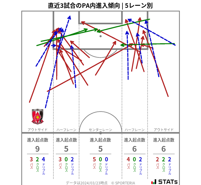 PA内への進入傾向