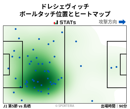 ヒートマップ - ドレシェヴィッチ