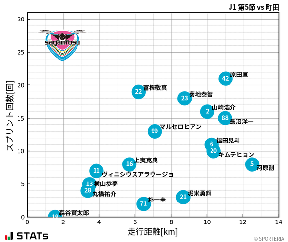 走行距離・スプリント回数