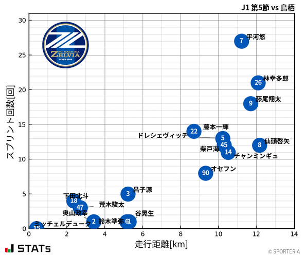 走行距離・スプリント回数