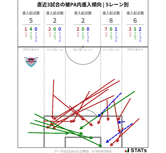 被PA内への進入傾向