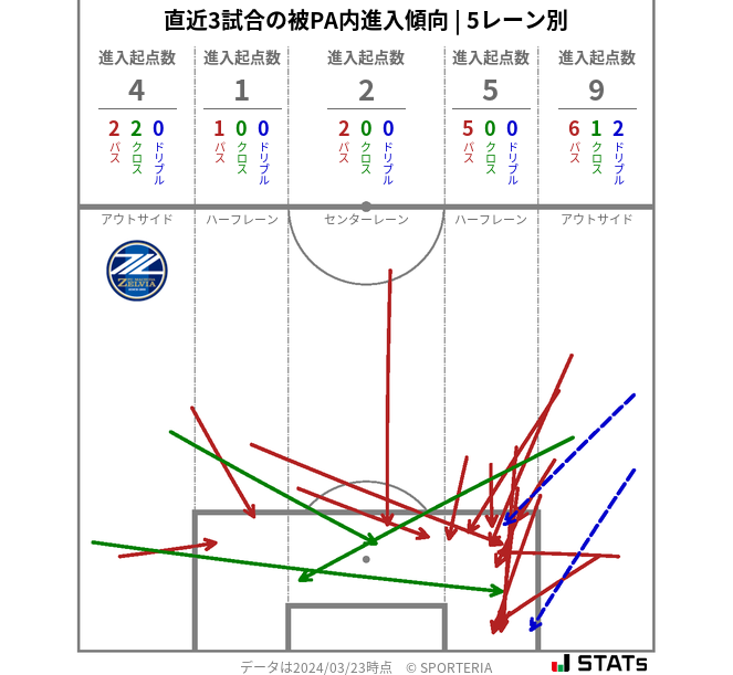 被PA内への進入傾向