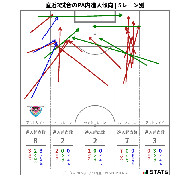 PA内への進入傾向