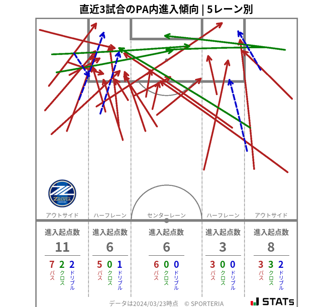 PA内への進入傾向