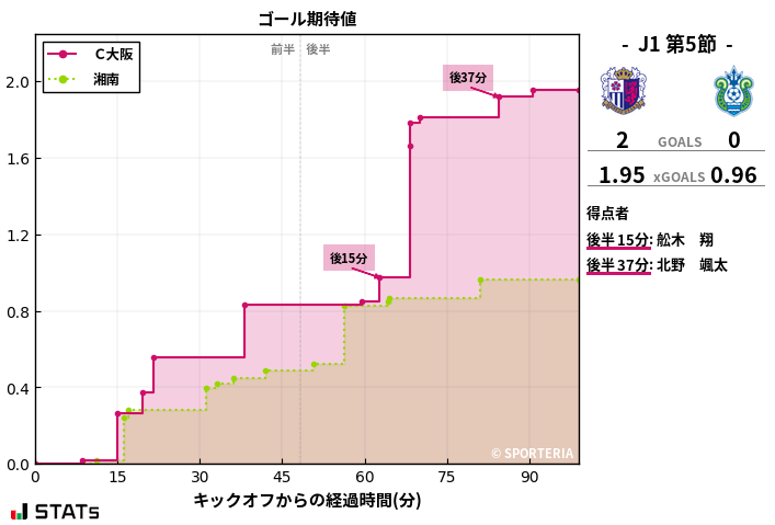 ゴール期待値