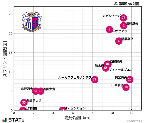 走行距離・スプリント回数