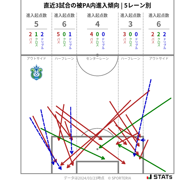 被PA内への進入傾向