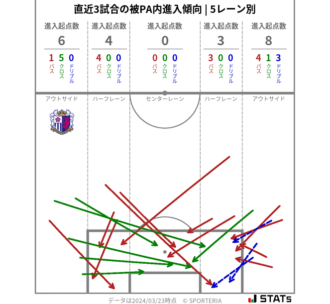 被PA内への進入傾向