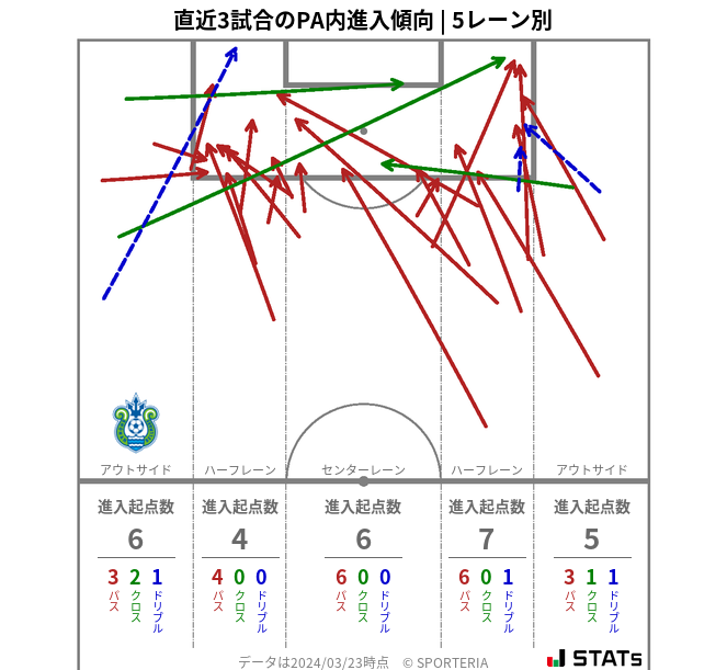 PA内への進入傾向