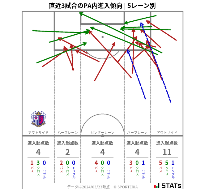 PA内への進入傾向