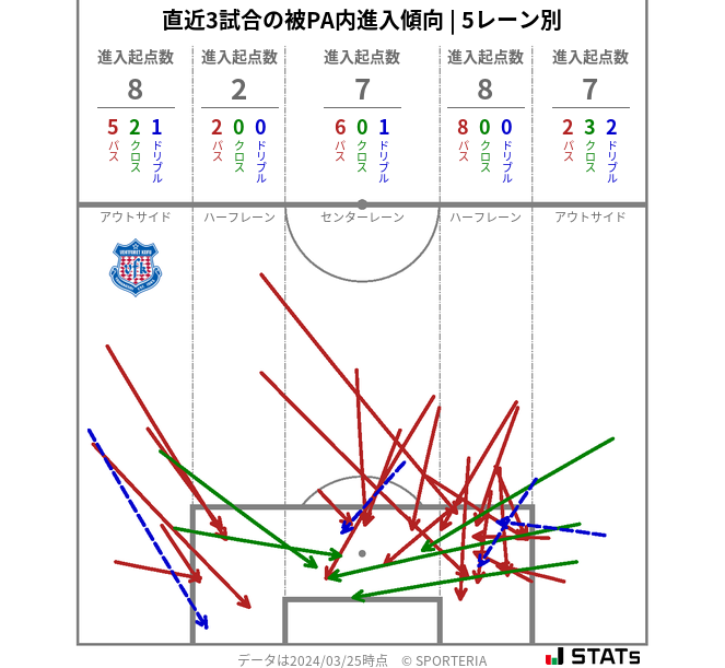 被PA内への進入傾向