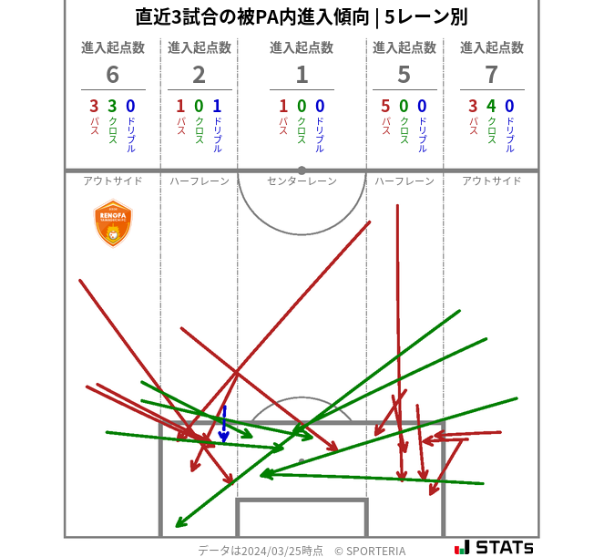 被PA内への進入傾向