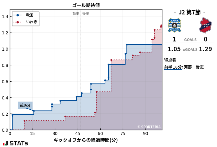 ゴール期待値