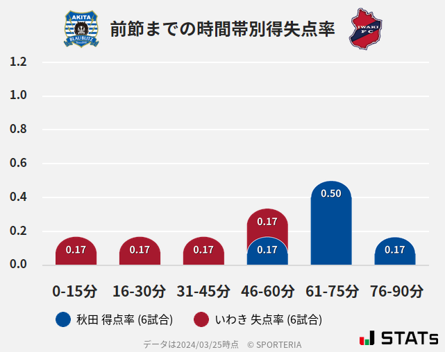 時間帯別得失点率