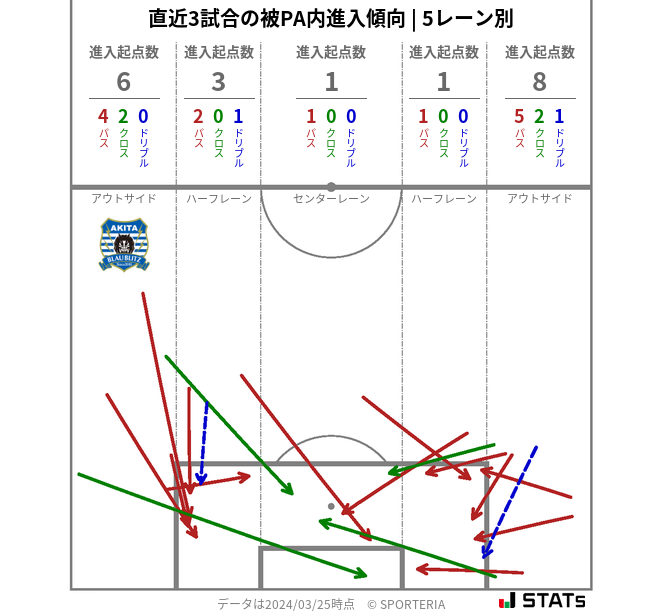 被PA内への進入傾向