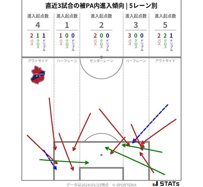 被PA内への進入傾向