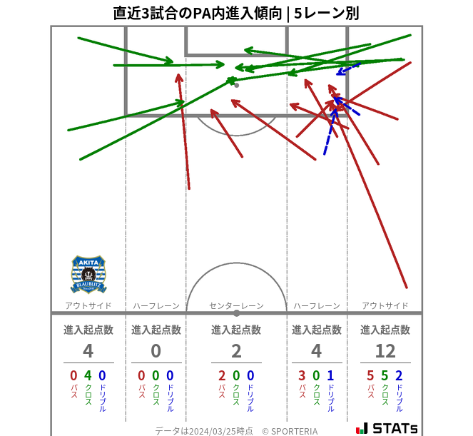 PA内への進入傾向