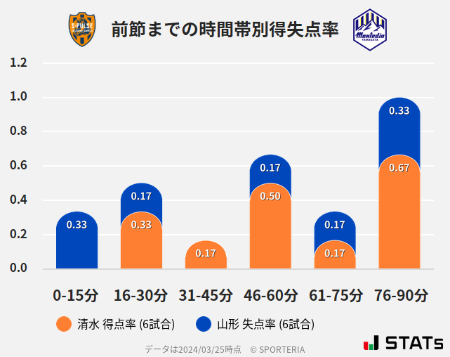 時間帯別得失点率