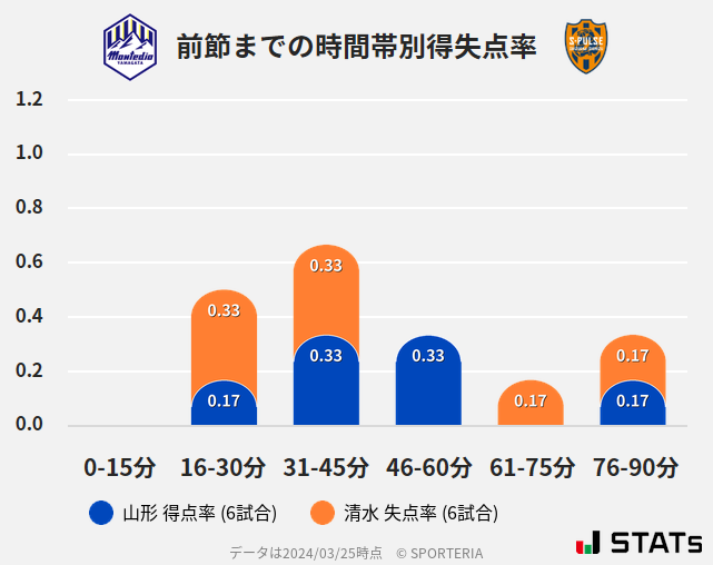 時間帯別得失点率