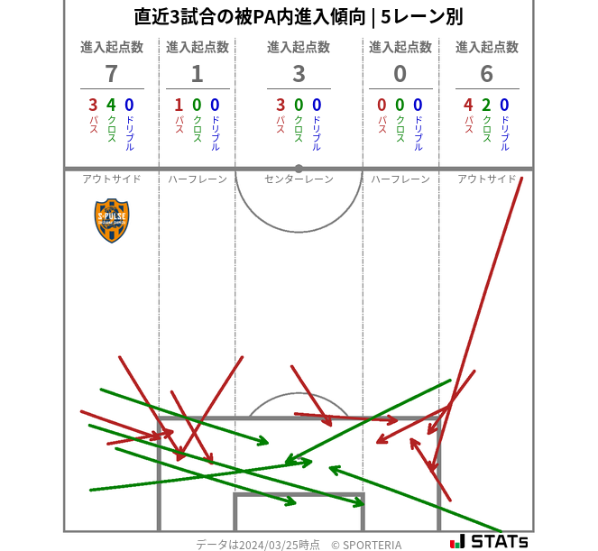 被PA内への進入傾向