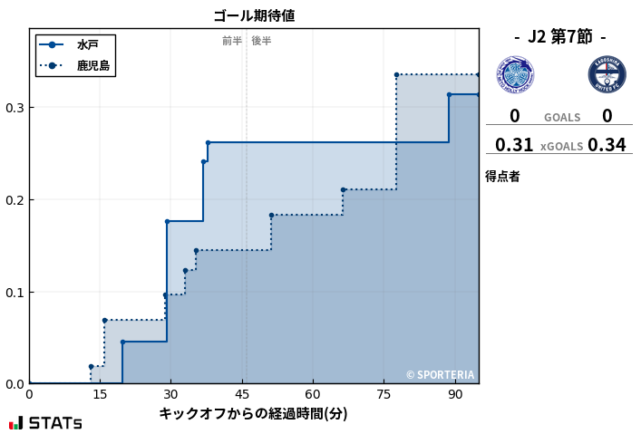 ゴール期待値