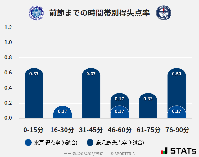 時間帯別得失点率