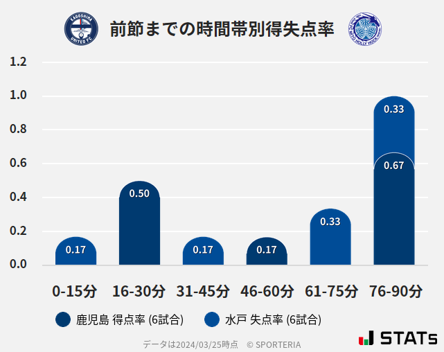 時間帯別得失点率