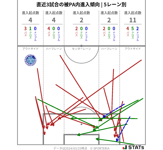 被PA内への進入傾向