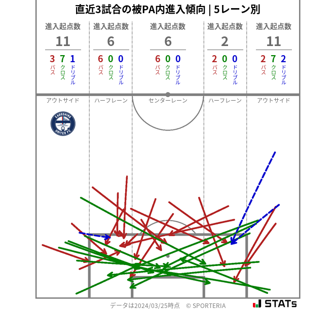 被PA内への進入傾向