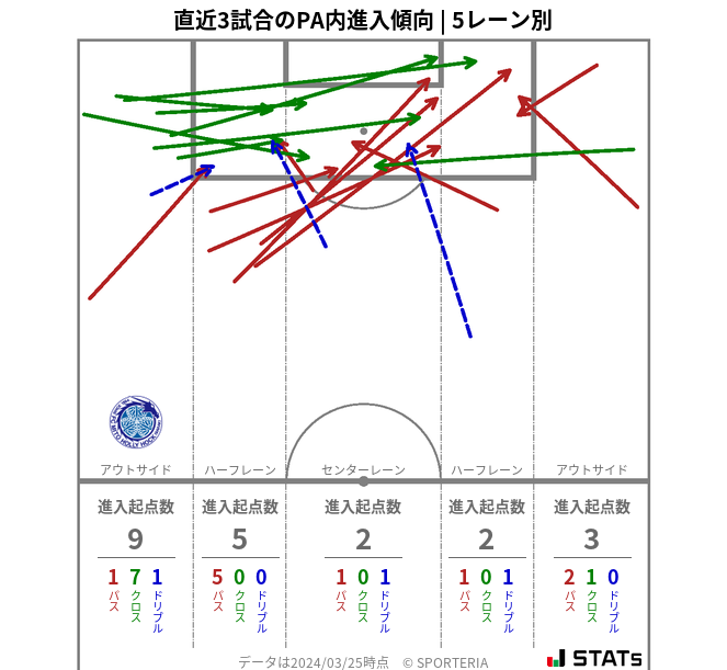 PA内への進入傾向