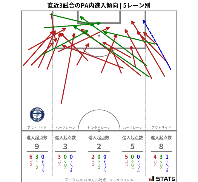 PA内への進入傾向