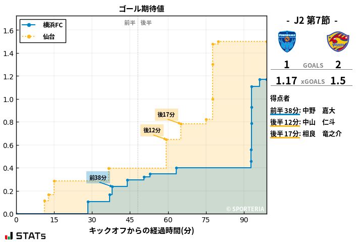 ゴール期待値