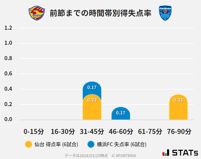 時間帯別得失点率