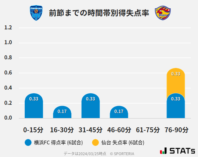 時間帯別得失点率