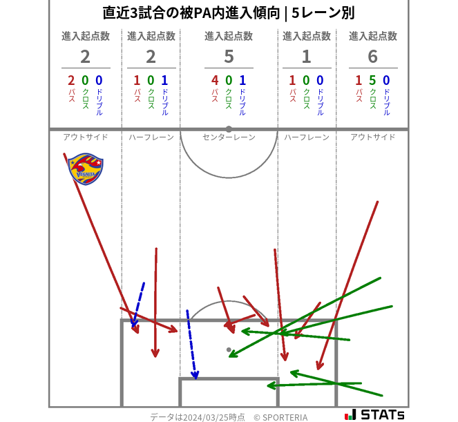 被PA内への進入傾向