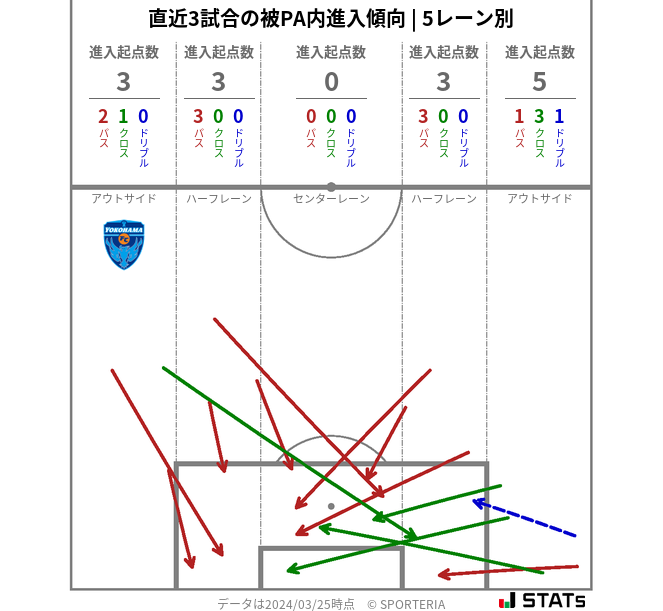 被PA内への進入傾向