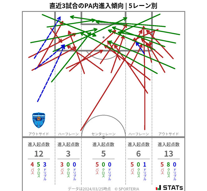 PA内への進入傾向