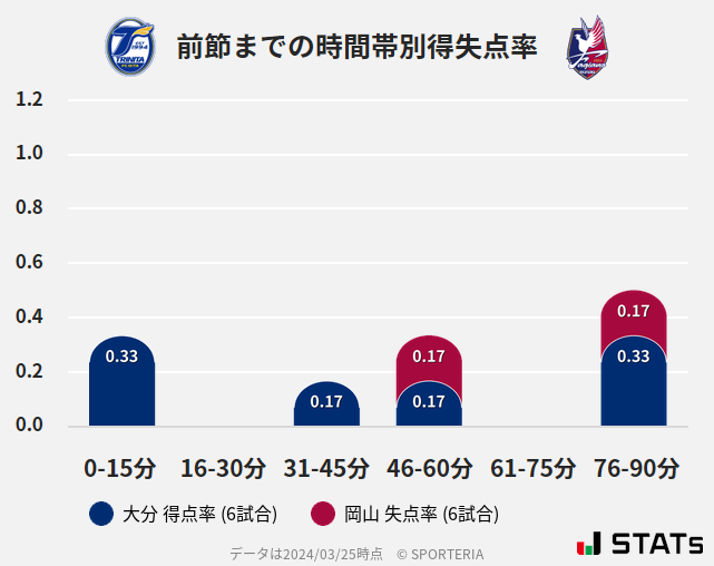 時間帯別得失点率