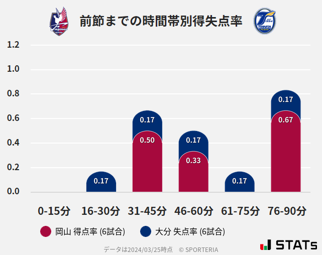 時間帯別得失点率