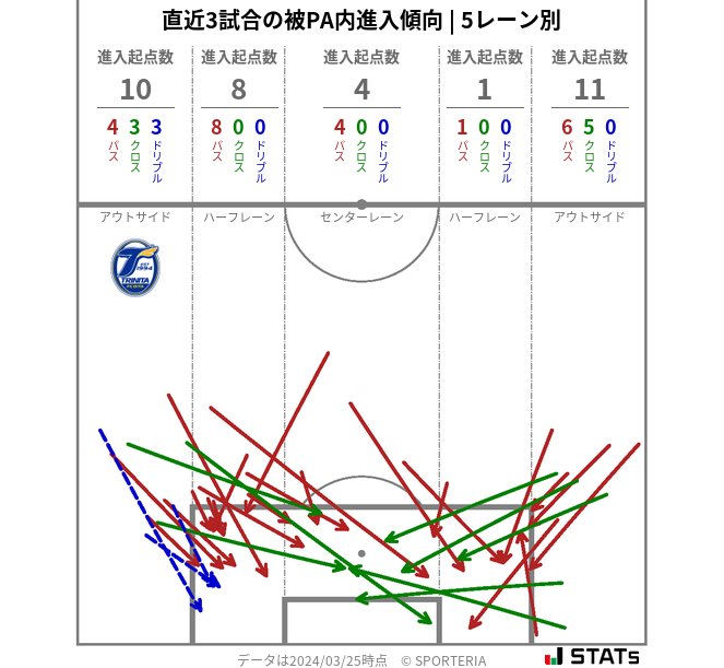 被PA内への進入傾向